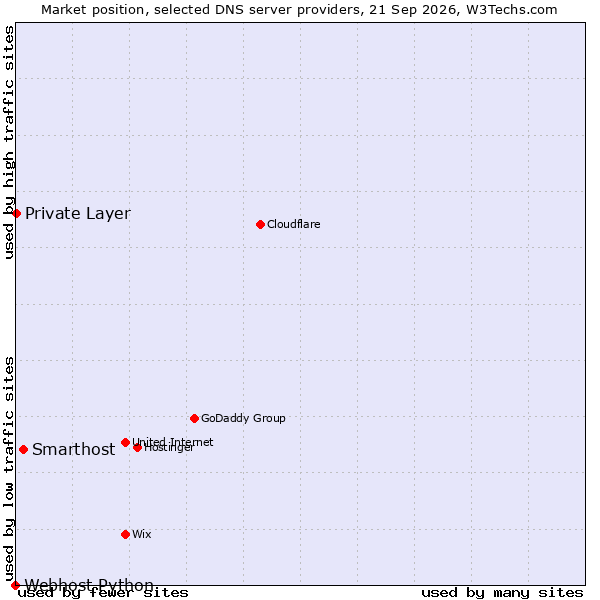 Market position of Smarthost vs. Private Layer vs. Webhost Python