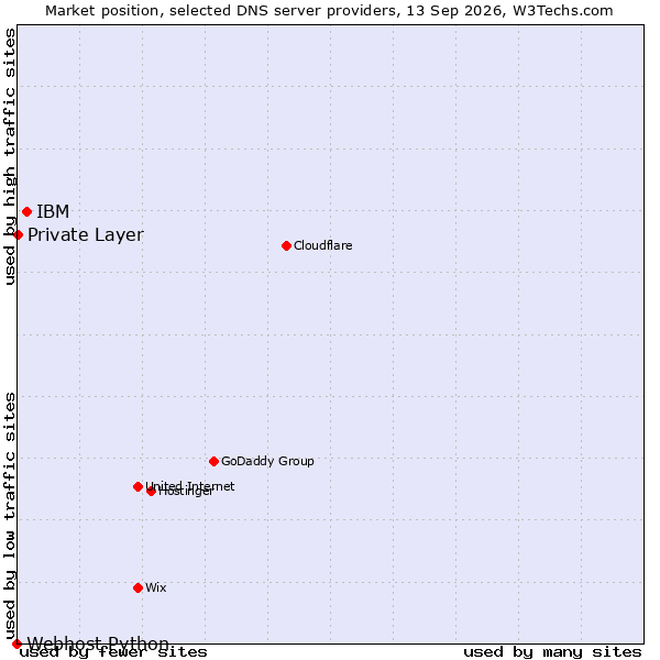 Market position of IBM vs. Private Layer vs. Webhost Python