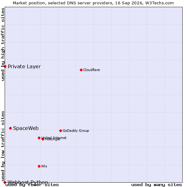 Market position of SpaceWeb vs. Private Layer vs. Webhost Python