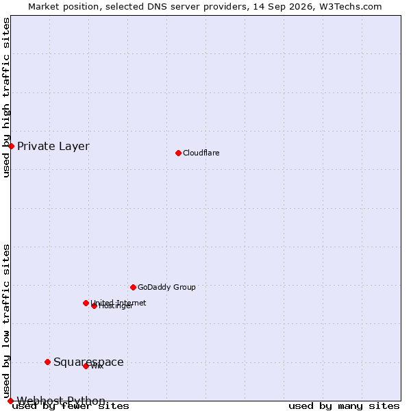 Market position of Squarespace vs. Private Layer vs. Webhost Python