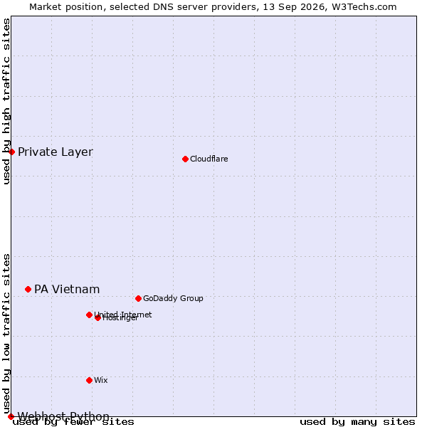 Market position of PA Vietnam vs. Private Layer vs. Webhost Python