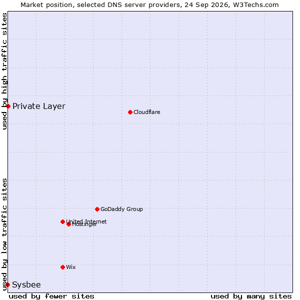 Market position of Private Layer vs. Sysbee