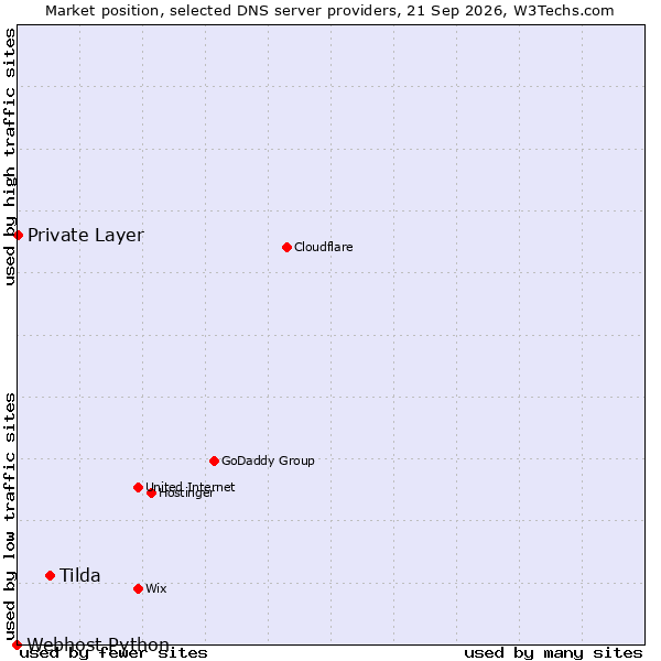 Market position of Tilda vs. Private Layer vs. Webhost Python