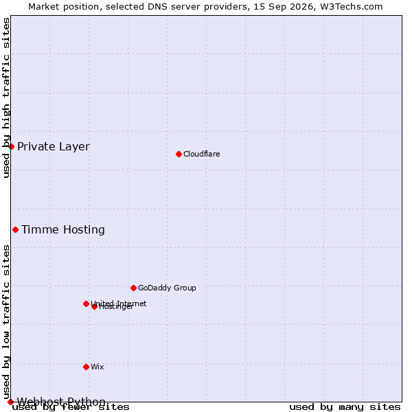 Market position of Timme Hosting vs. Private Layer vs. Webhost Python