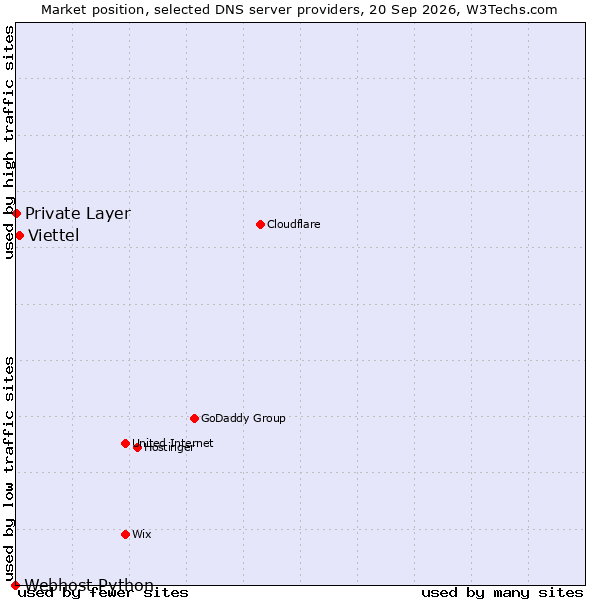 Market position of Viettel vs. Private Layer vs. Webhost Python