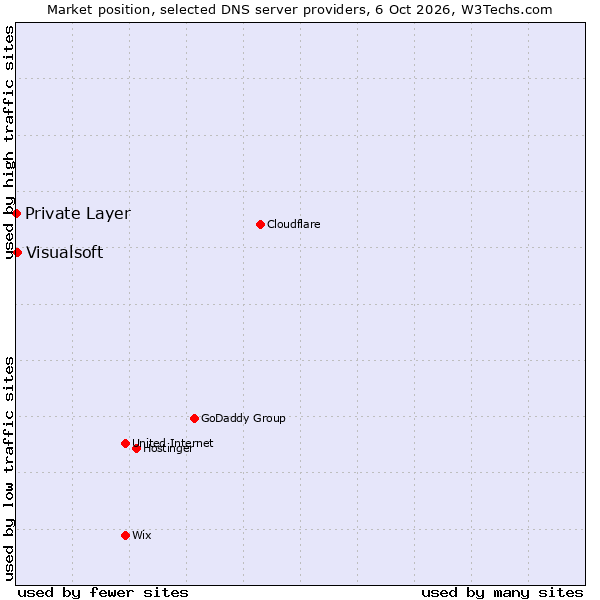 Market position of Visualsoft vs. Private Layer