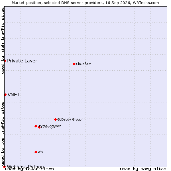 Market position of VNET vs. Private Layer vs. Webhost Python