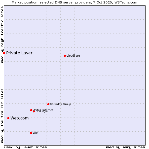 Market position of Web.com vs. Private Layer