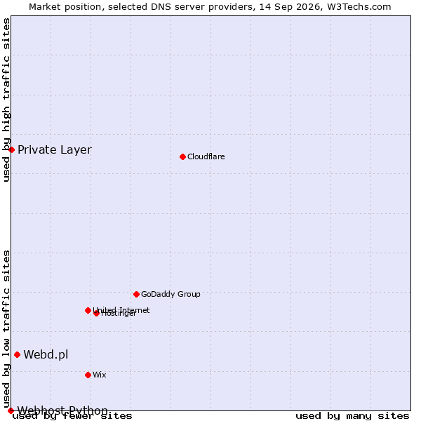 Market position of Webd.pl vs. Private Layer vs. Webhost Python