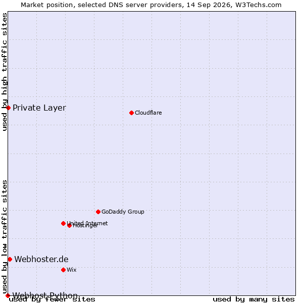 Market position of Webhoster.de vs. Private Layer vs. Webhost Python