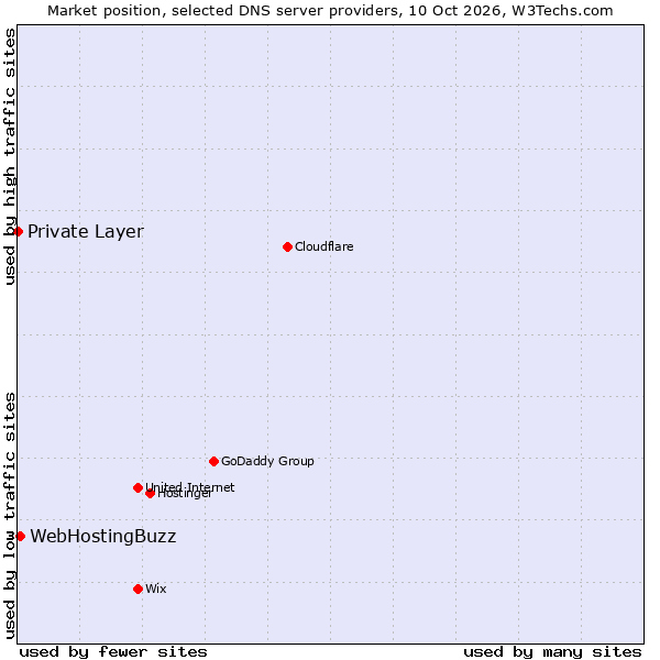 Market position of WebHostingBuzz vs. Private Layer