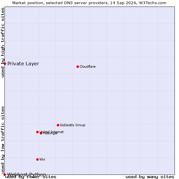 Market position of Private Layer vs. Webhost Python