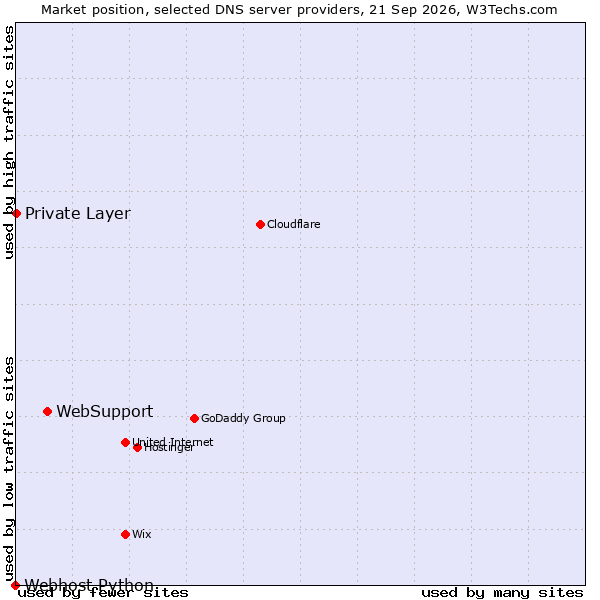 Market position of WebSupport vs. Private Layer vs. Webhost Python