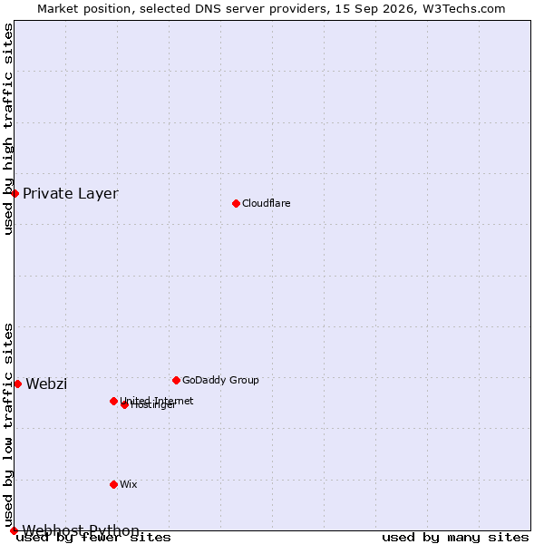 Market position of Webzi vs. Private Layer vs. Webhost Python