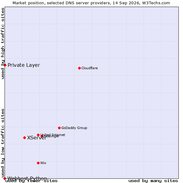 Market position of XServer vs. Private Layer vs. Webhost Python