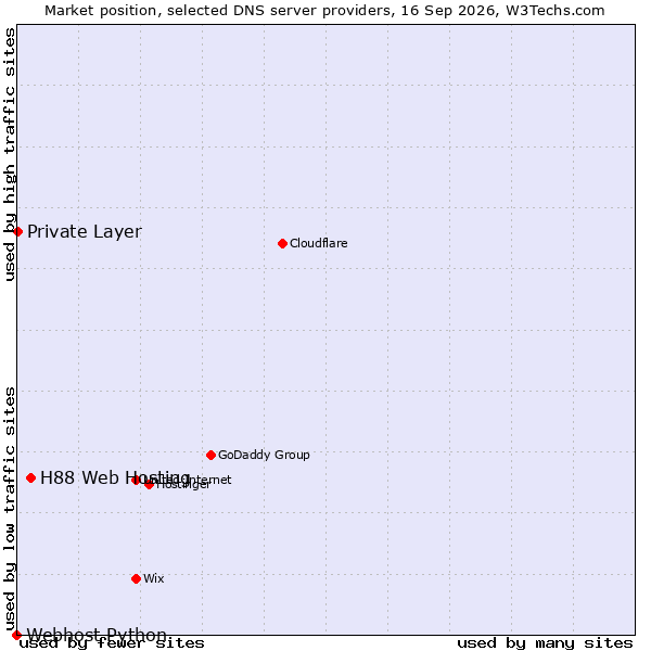 Market position of H88 Web Hosting vs. Private Layer vs. Webhost Python