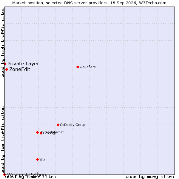 Market position of ZoneEdit vs. Private Layer vs. Webhost Python