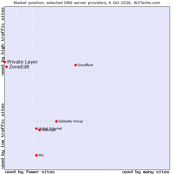 Market position of ZoneEdit vs. Private Layer