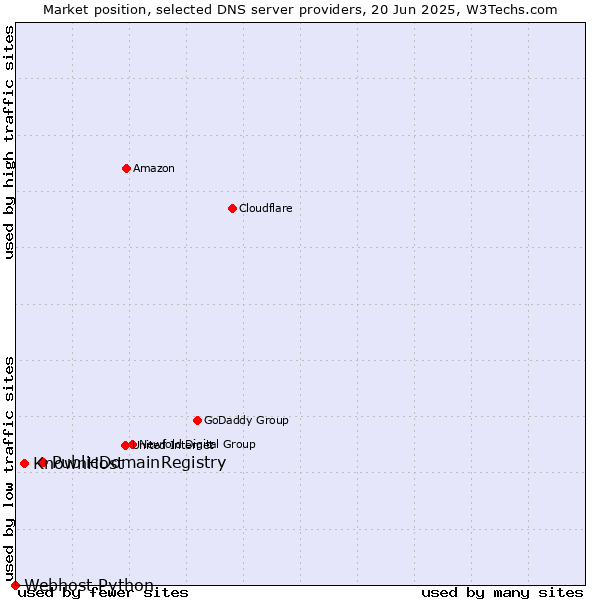 Market position of PublicDomainRegistry vs. KnownHost vs. Webhost Python