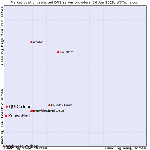 Market position of QUIC.cloud vs. KnownHost vs. Webhost Python