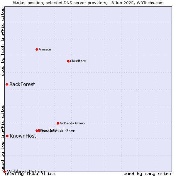 Market position of KnownHost vs. RackForest vs. Webhost Python