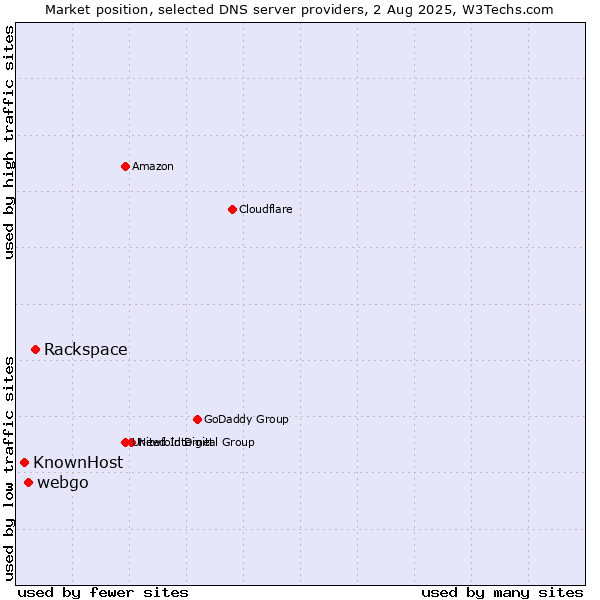 Market position of Rackspace vs. webgo vs. KnownHost