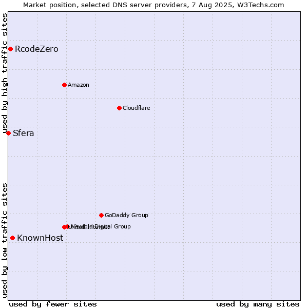 Market position of KnownHost vs. RcodeZero vs. Sfera