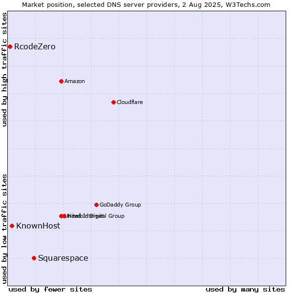 Market position of Squarespace vs. KnownHost vs. RcodeZero