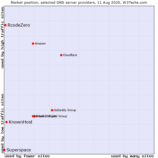Market position of KnownHost vs. RcodeZero vs. Superspace