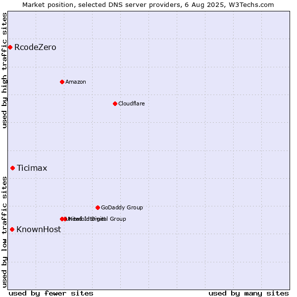 Market position of Ticimax vs. KnownHost vs. RcodeZero