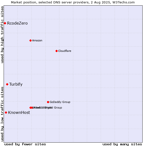 Market position of Turbify vs. KnownHost vs. RcodeZero