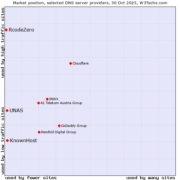 Market position of KnownHost vs. UNAS vs. RcodeZero