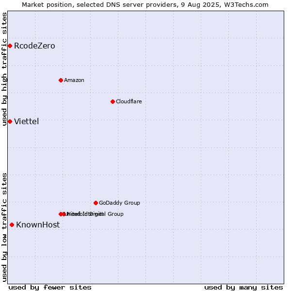 Market position of KnownHost vs. RcodeZero vs. Viettel