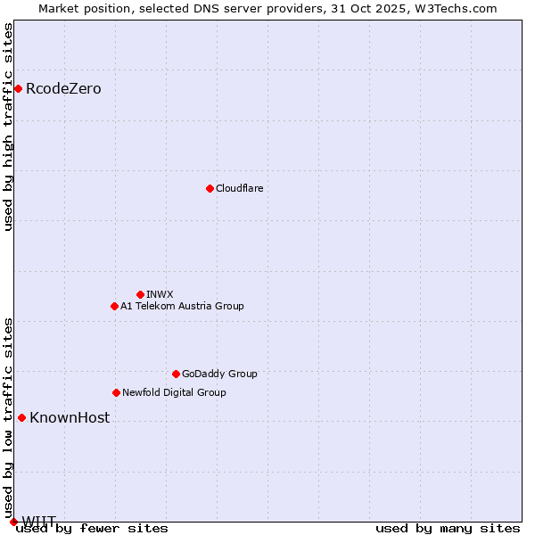 Market position of KnownHost vs. RcodeZero vs. WIIT