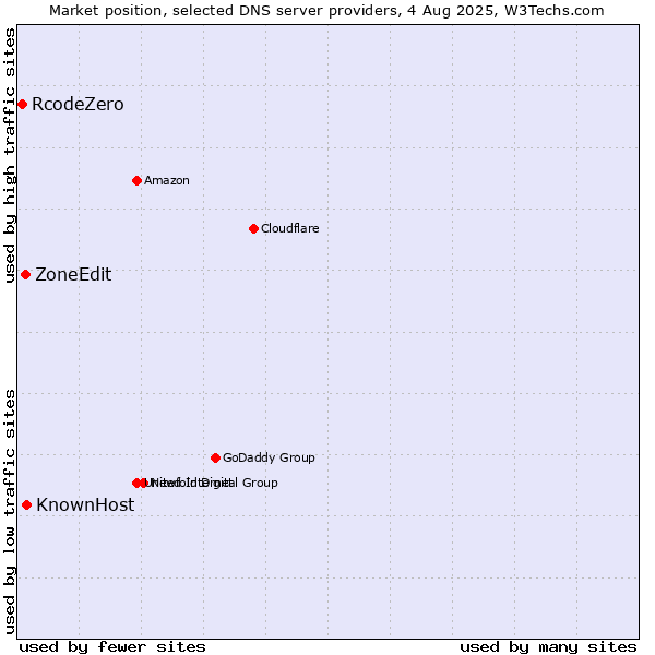 Market position of KnownHost vs. ZoneEdit vs. RcodeZero