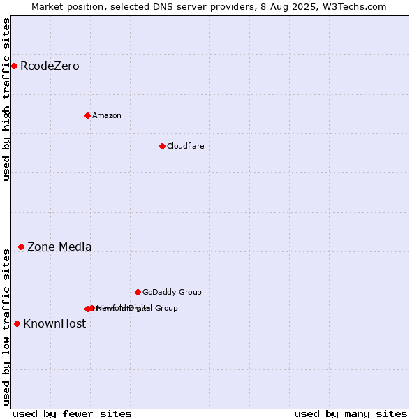 Market position of Zone Media vs. KnownHost vs. RcodeZero