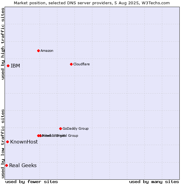 Market position of IBM vs. KnownHost vs. Real Geeks