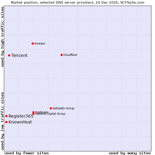 Market position of Tencent vs. Register365 vs. KnownHost