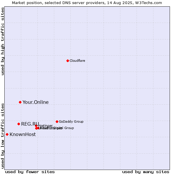 Market position of Your.Online vs. REG.RU vs. KnownHost