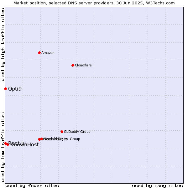 Market position of KnownHost vs. Opti9 vs. Root.lu