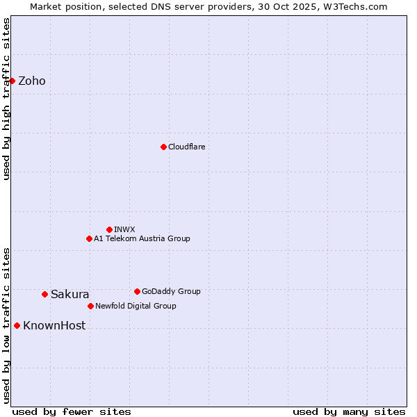 Market position of Sakura vs. KnownHost vs. Zoho