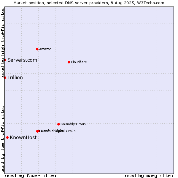 Market position of KnownHost vs. Servers.com vs. Trillion