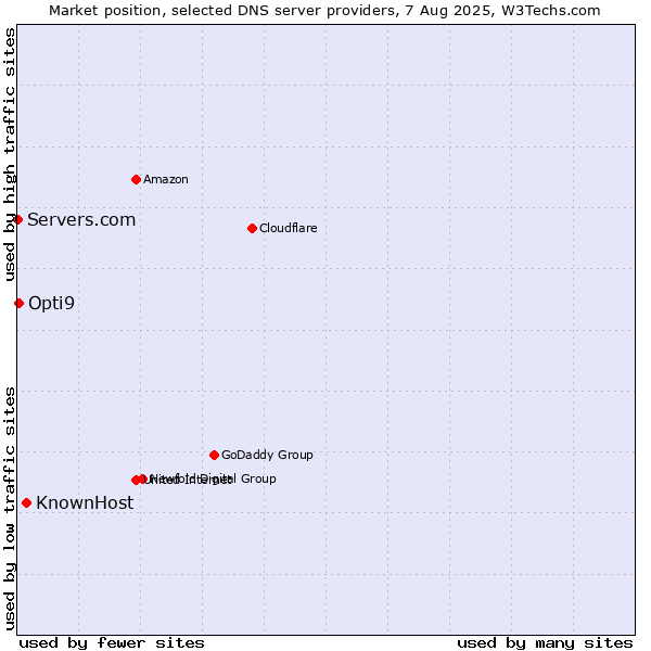 Market position of KnownHost vs. Opti9 vs. Servers.com