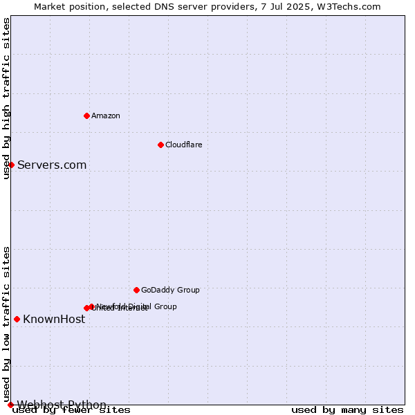 Market position of KnownHost vs. Servers.com vs. Webhost Python