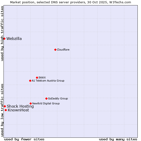 Market position of KnownHost vs. Shock Hosting vs. Webzilla