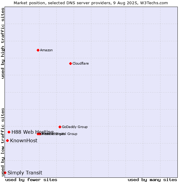 Market position of H88 Web Hosting vs. KnownHost vs. Simply Transit
