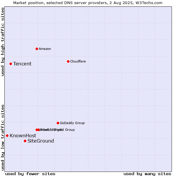 Market position of SiteGround vs. Tencent vs. KnownHost