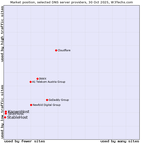 Market position of SiteHost vs. KnownHost vs. StableHost