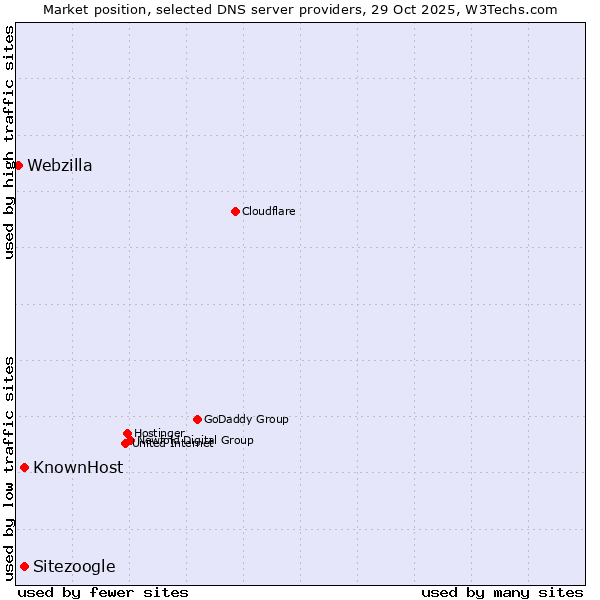 Market position of Sitezoogle vs. KnownHost vs. Webzilla