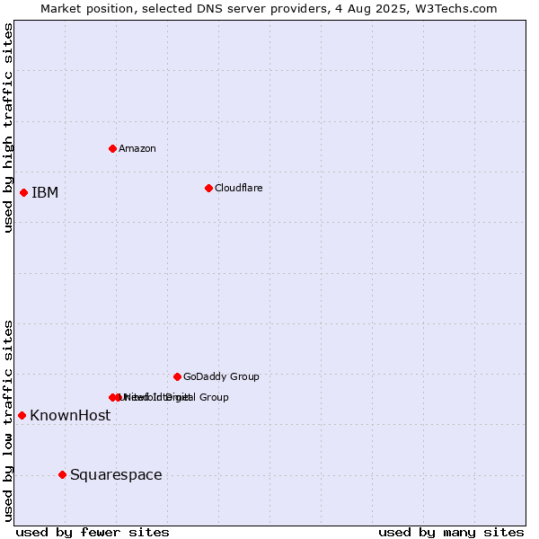 Market position of Squarespace vs. IBM vs. KnownHost